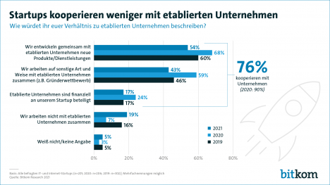 Corona-Jahr: Start-ups kooperieren seltener mit etablierten Unternehmen -